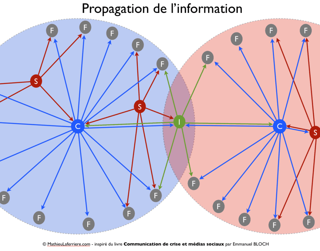 Propagation de l'information