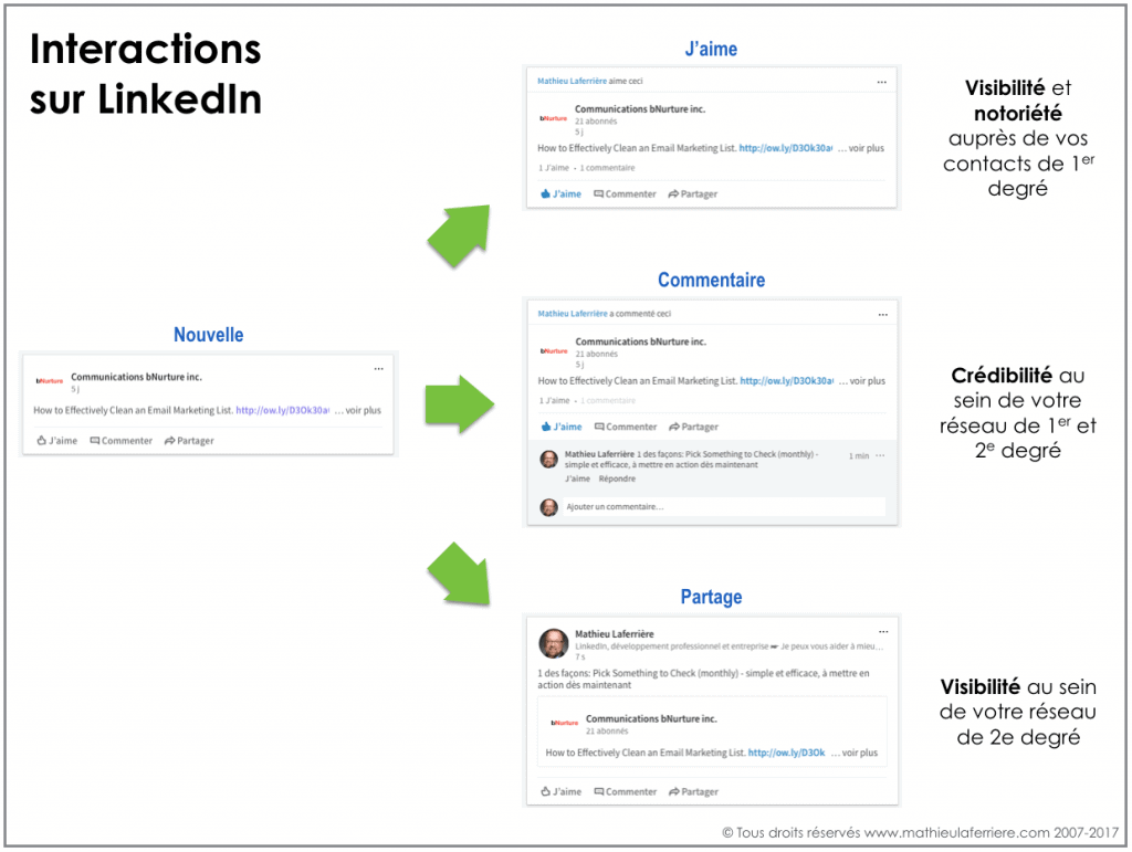 Interactions Sur Linkedin Aimer Commenter Ou Partager Mathieu