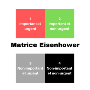 Version améliorée de la matrice Eisenhower, mettant en lumière l'importance de prioriser l'important sur l'urgent.