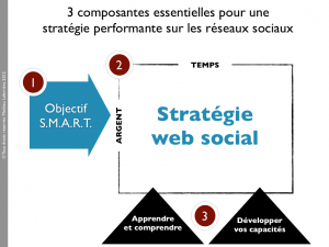 Schéma de 3 composantes essentielles pour une stratégie performante sur les réseaux sociaux