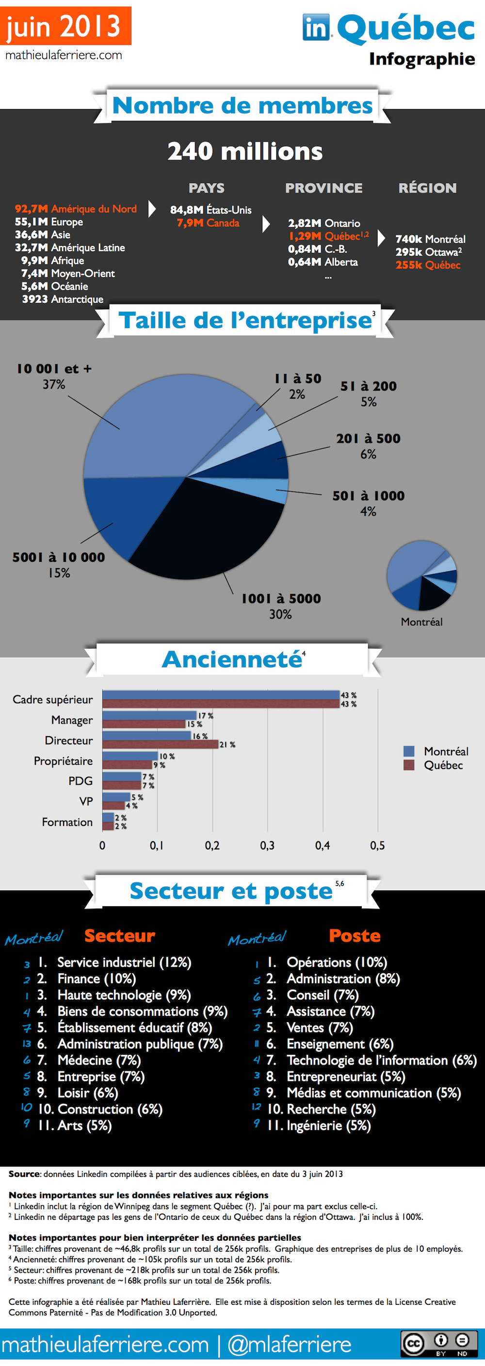 Statistiques d’utilisation de Linkedin à Montréal en 2013