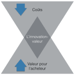 Innovation-valeur