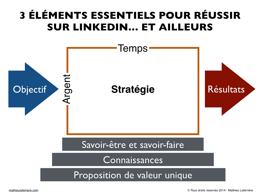 3-elements-strategie-linkedin