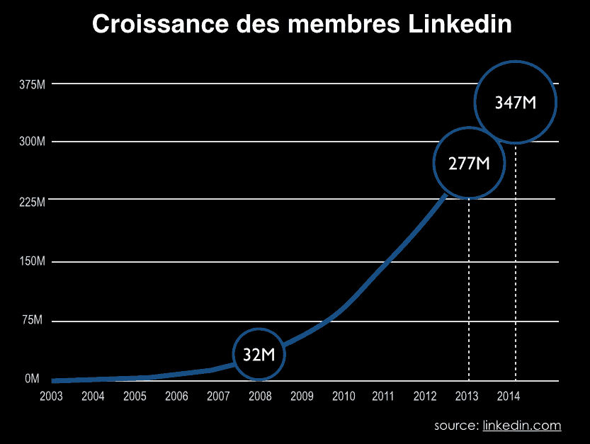 Croissance-membres-linkedin-2015