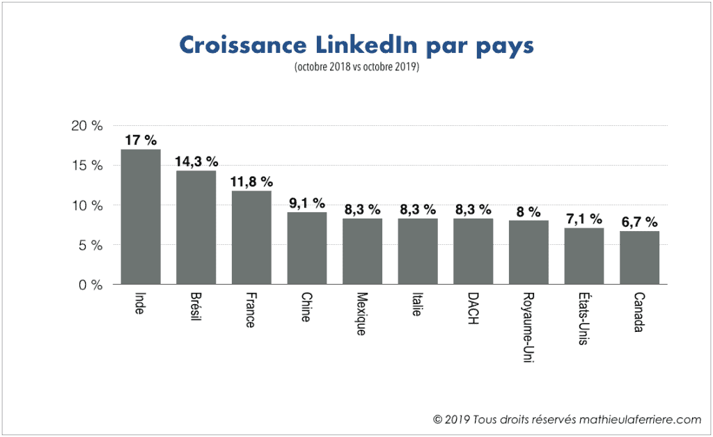 Croissance des membres LinkedIn par pays (2018 vs 2019)