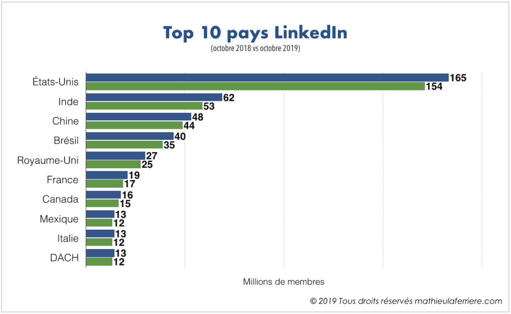 Nombre de membres LinkedIn dans le top 10