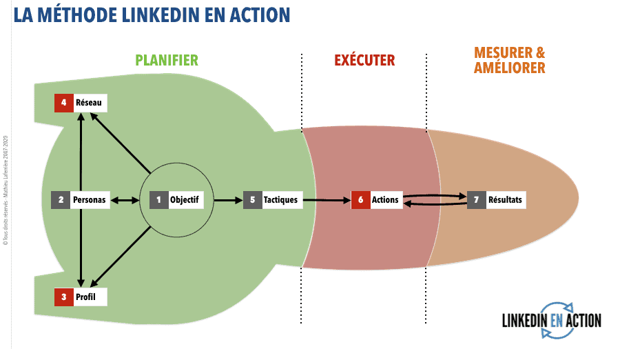 Les 7 étapes de la méthode LinkedIn en action, décrite dans le livre LinkedIn Affaires