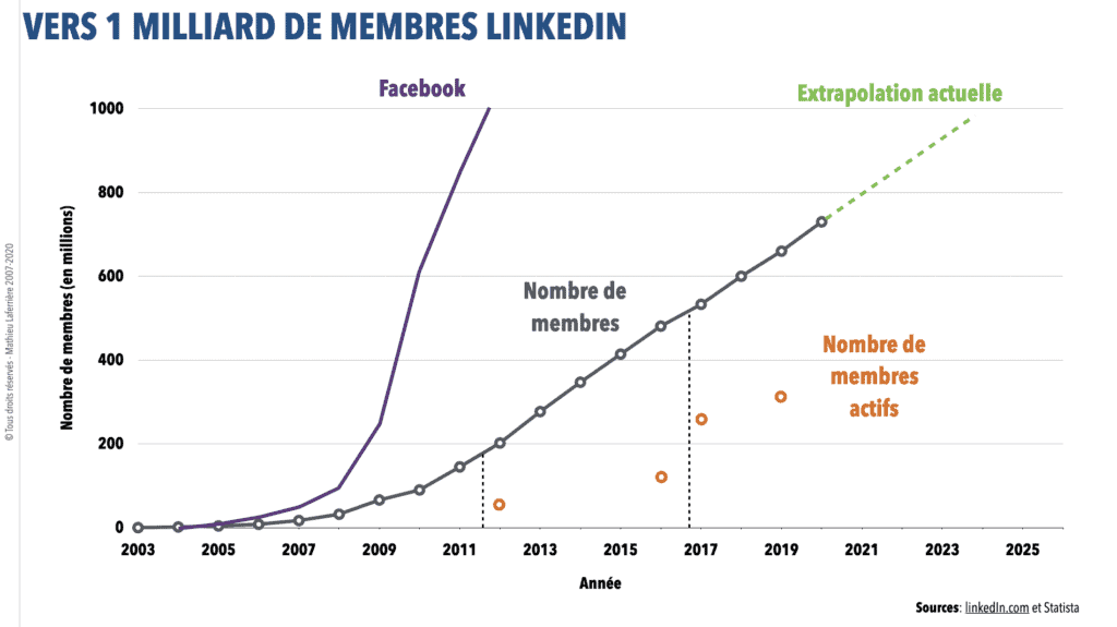 Image montrant la croissance de LinkedIn de 2003 à 2019, incluant une extrapolation jusqu'à 2025