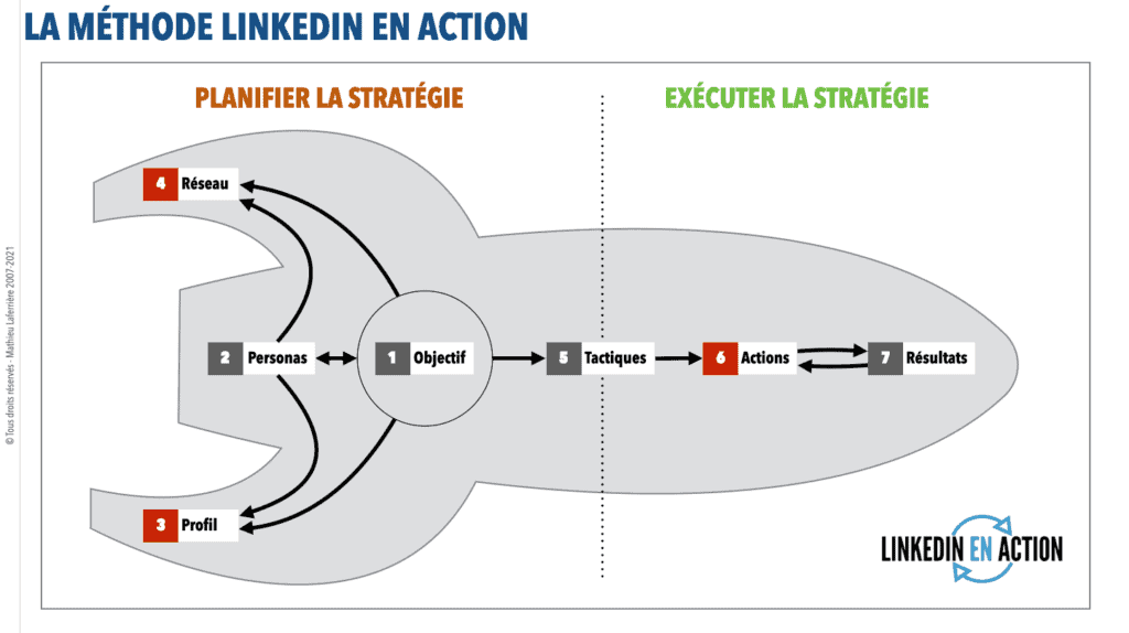 Présentation de la méthode LinkedIn en action en 7 étapes: objectif, personas, profil, réseau, tactiques, actions et résultats.