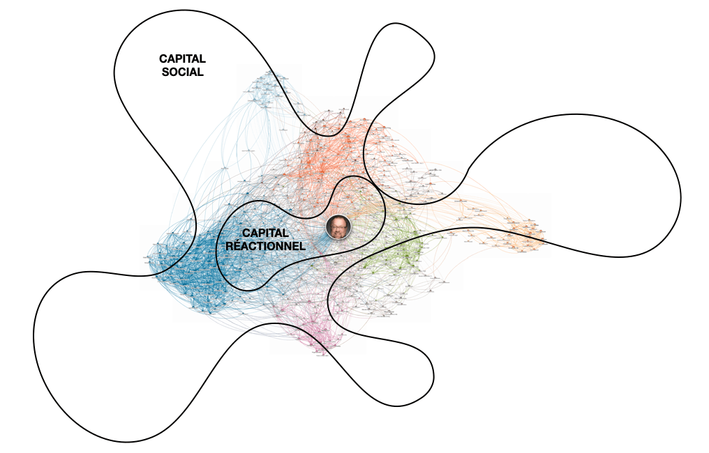 Image représentant le capital réactionnel sur LinkedIn vs le capital social