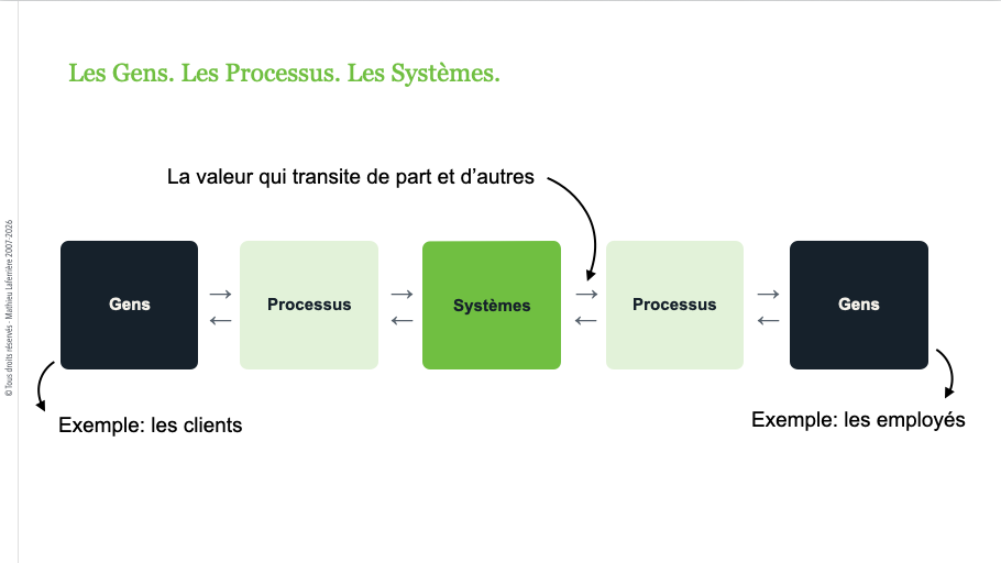 L'image montre la valeur qui transite de part et d'autres, entre les clients et les employés, en passant par les processus et les systèmes.